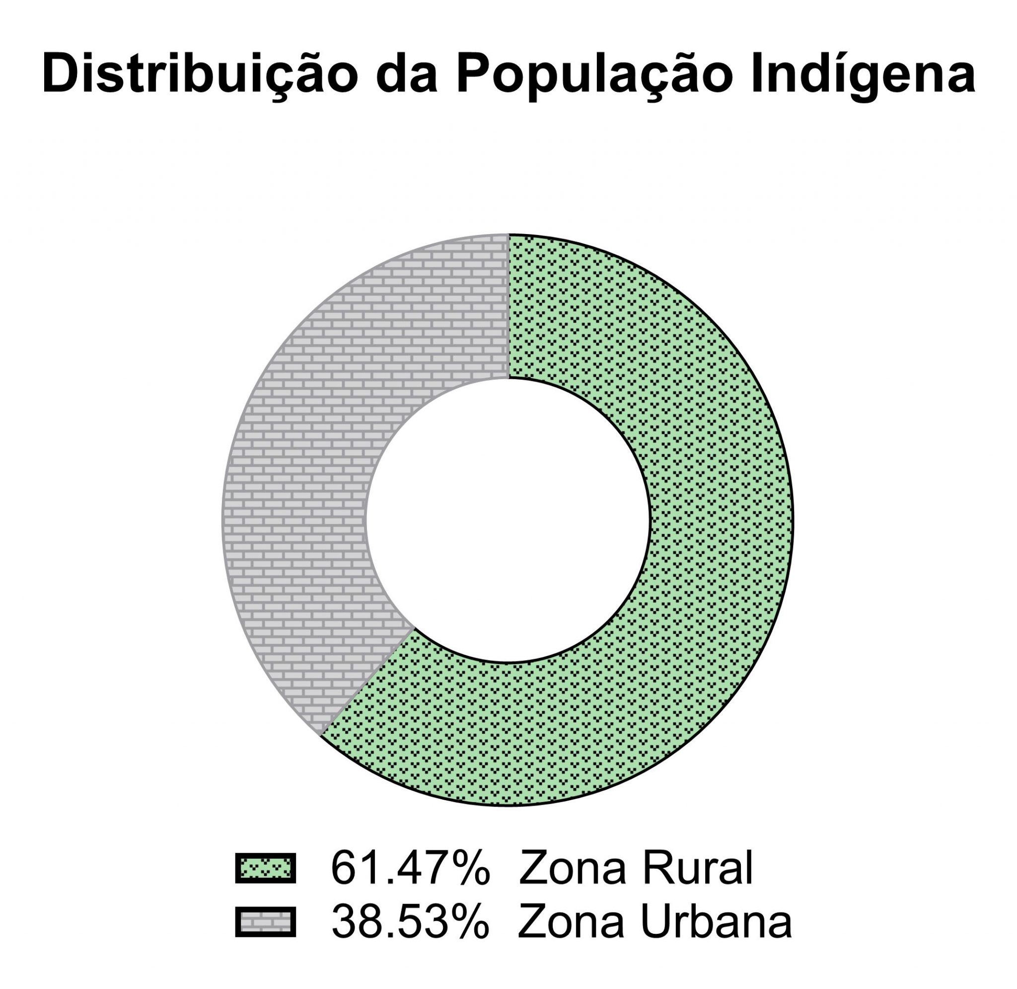 Demarcação De Terras Indígenas - FPA